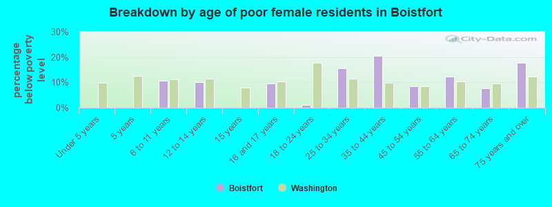 Breakdown by age of poor female residents in Boistfort