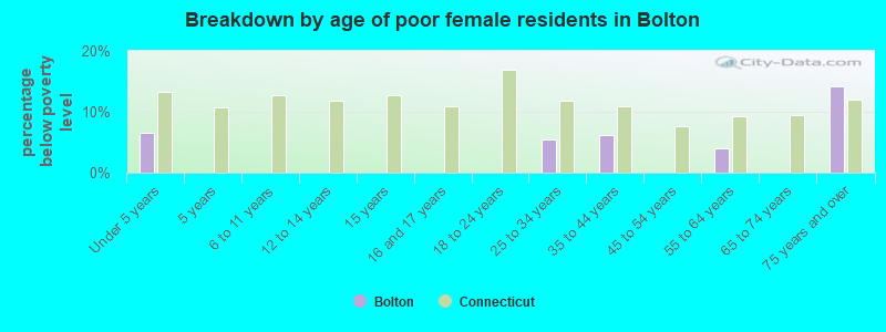Breakdown by age of poor female residents in Bolton