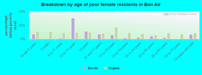 Breakdown by age of poor female residents in Bon Air