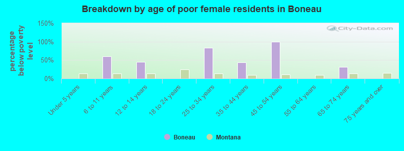 Breakdown by age of poor female residents in Boneau
