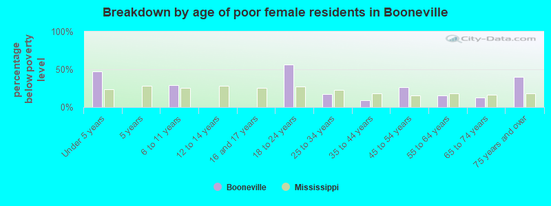 Breakdown by age of poor female residents in Booneville