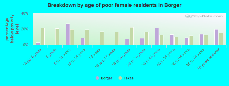 Breakdown by age of poor female residents in Borger