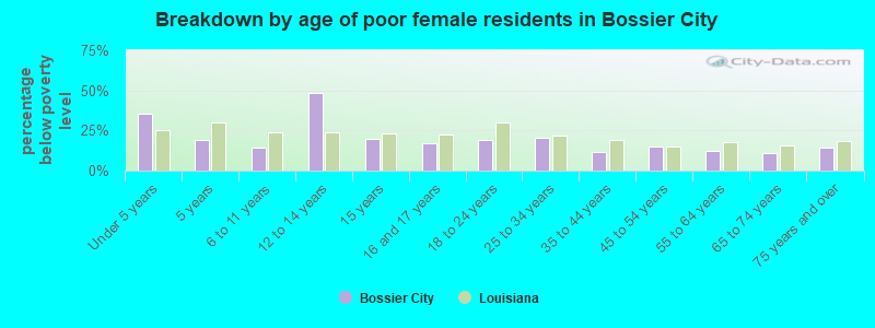 Breakdown by age of poor female residents in Bossier City