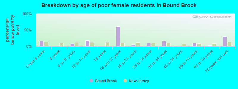 Breakdown by age of poor female residents in Bound Brook