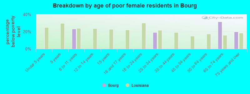 Breakdown by age of poor female residents in Bourg