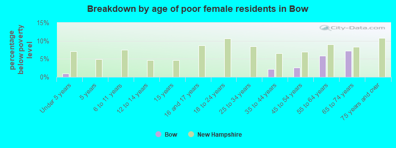 Breakdown by age of poor female residents in Bow