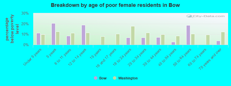 Breakdown by age of poor female residents in Bow