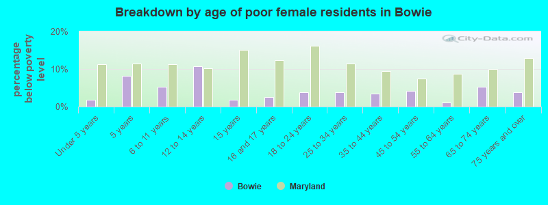 Breakdown by age of poor female residents in Bowie