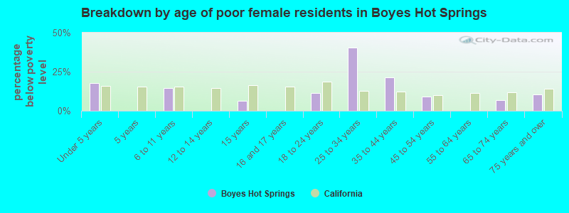 Breakdown by age of poor female residents in Boyes Hot Springs