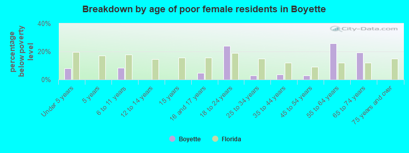 Breakdown by age of poor female residents in Boyette