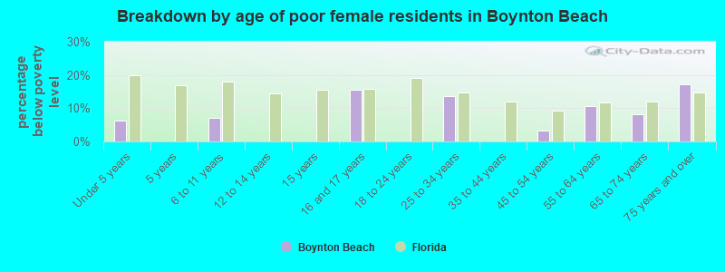 Breakdown by age of poor female residents in Boynton Beach