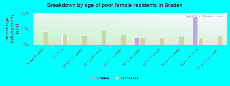 Breakdown by age of poor female residents in Braden