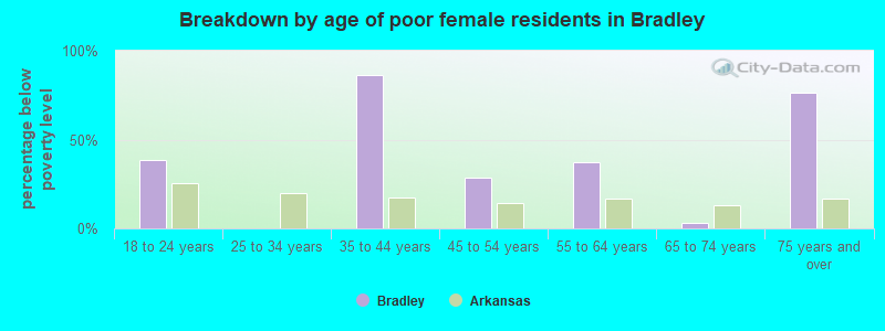 Breakdown by age of poor female residents in Bradley