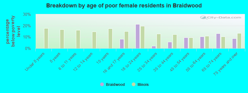 Breakdown by age of poor female residents in Braidwood