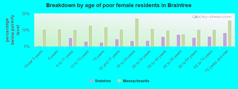 Breakdown by age of poor female residents in Braintree