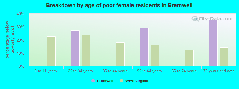 Breakdown by age of poor female residents in Bramwell