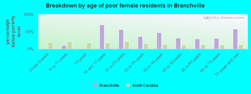 Breakdown by age of poor female residents in Branchville