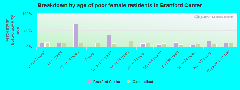 Breakdown by age of poor female residents in Branford Center