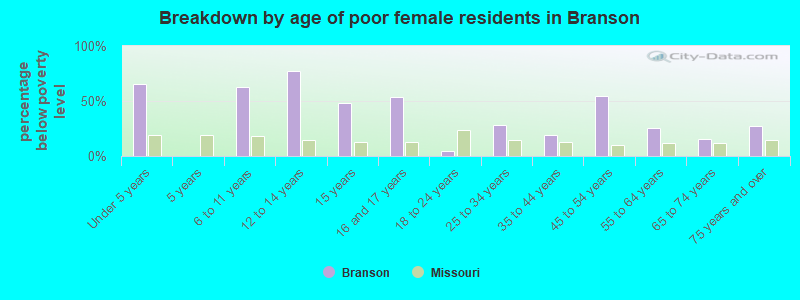 Breakdown by age of poor female residents in Branson