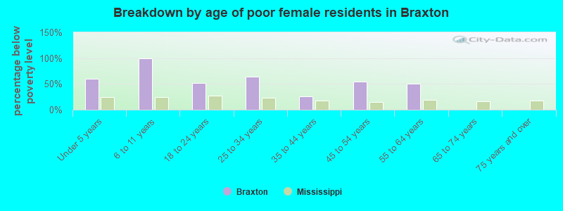 Breakdown by age of poor female residents in Braxton