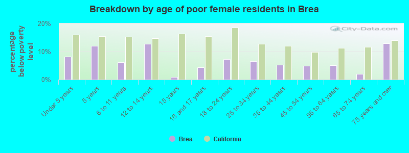 Breakdown by age of poor female residents in Brea
