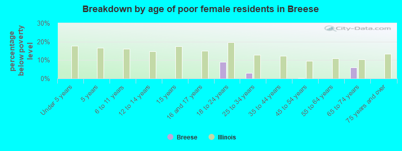Breakdown by age of poor female residents in Breese
