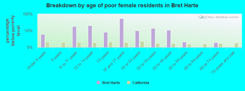Breakdown by age of poor female residents in Bret Harte