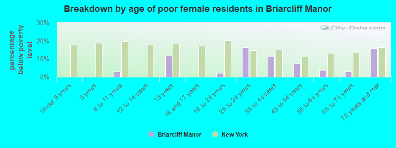 Breakdown by age of poor female residents in Briarcliff Manor