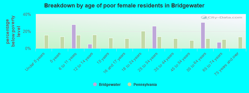 Breakdown by age of poor female residents in Bridgewater
