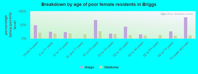Breakdown by age of poor female residents in Briggs