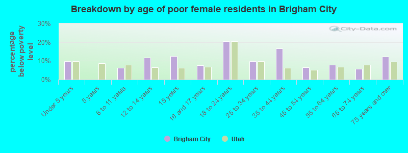 Breakdown by age of poor female residents in Brigham City