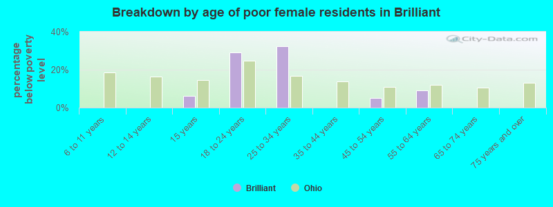 Breakdown by age of poor female residents in Brilliant