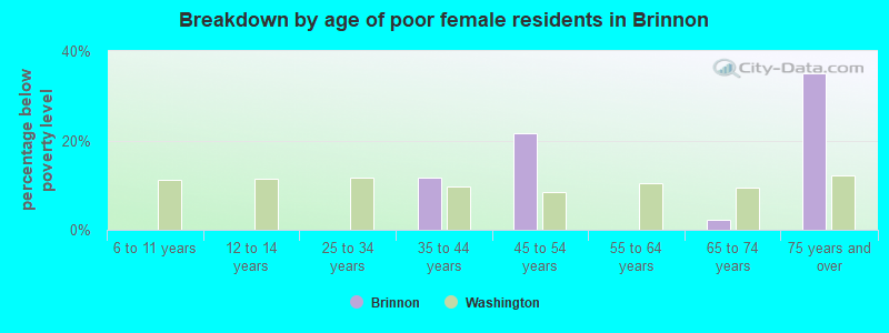 Breakdown by age of poor female residents in Brinnon