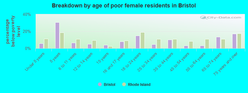 Breakdown by age of poor female residents in Bristol