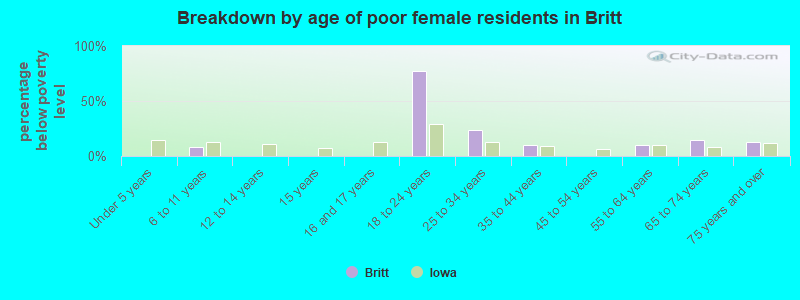 Breakdown by age of poor female residents in Britt