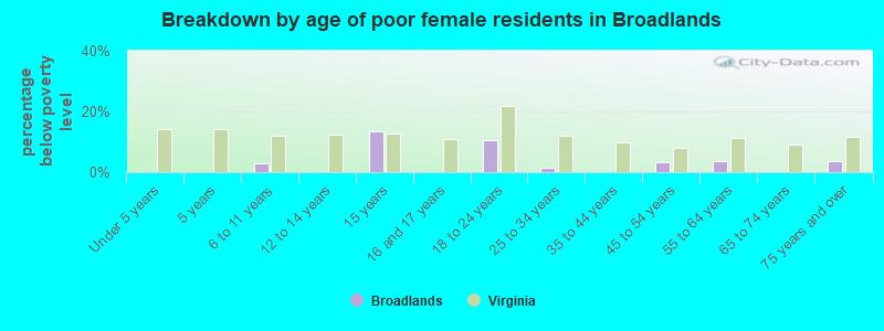 Breakdown by age of poor female residents in Broadlands