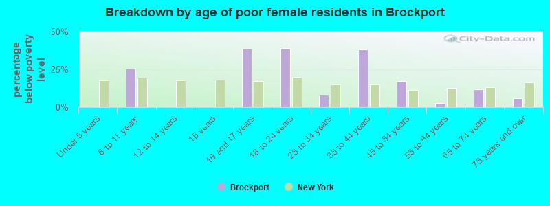 Breakdown by age of poor female residents in Brockport
