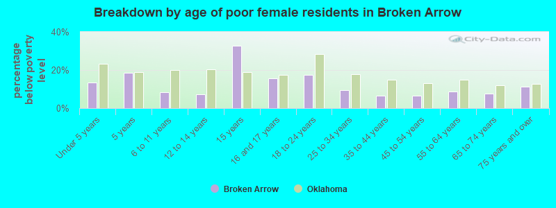 Breakdown by age of poor female residents in Broken Arrow