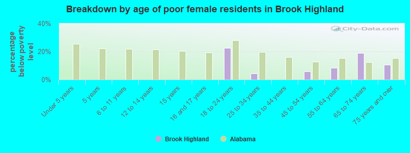 Breakdown by age of poor female residents in Brook Highland