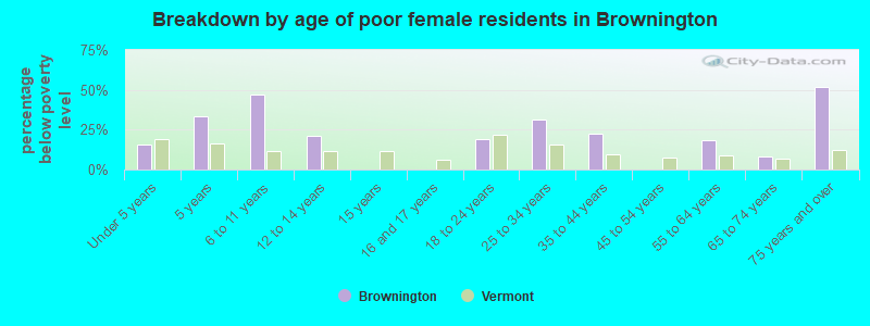 Breakdown by age of poor female residents in Brownington
