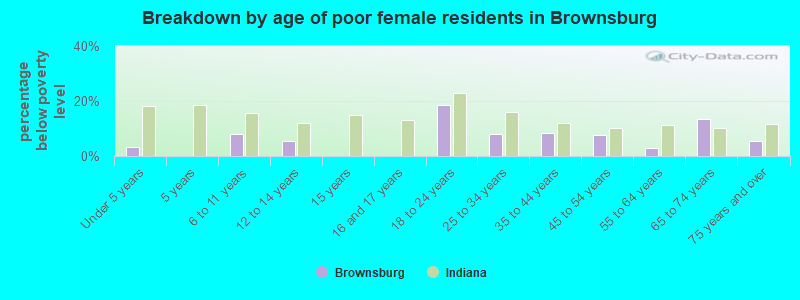 Breakdown by age of poor female residents in Brownsburg
