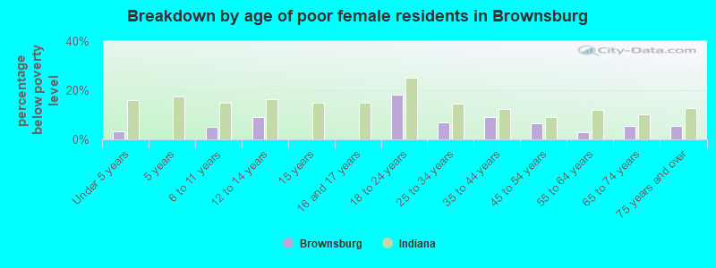 Breakdown by age of poor female residents in Brownsburg