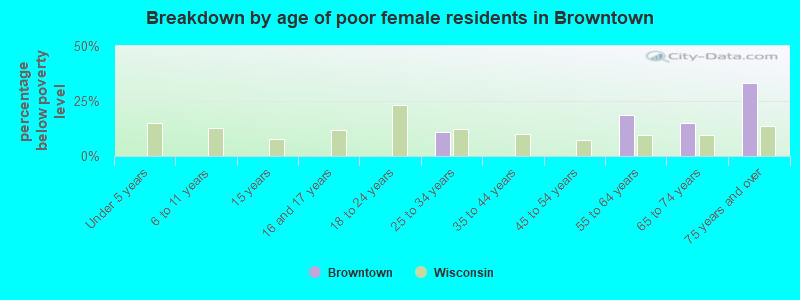 Breakdown by age of poor female residents in Browntown