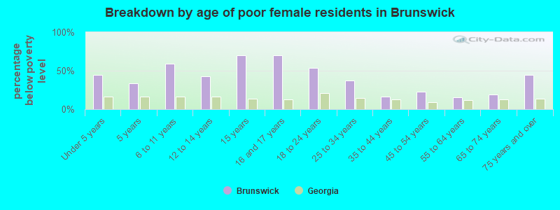 Breakdown by age of poor female residents in Brunswick