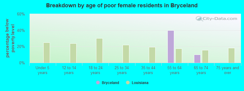 Breakdown by age of poor female residents in Bryceland