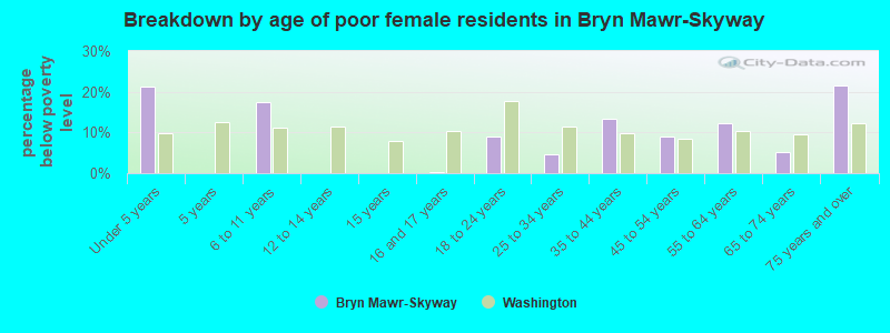 Breakdown by age of poor female residents in Bryn Mawr-Skyway