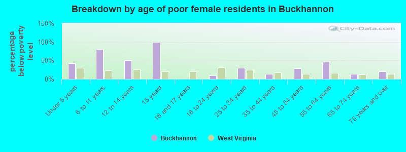 Breakdown by age of poor female residents in Buckhannon