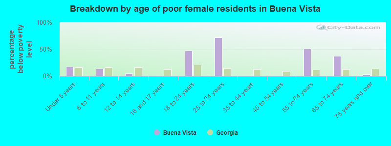 Breakdown by age of poor female residents in Buena Vista