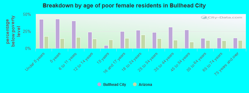 Breakdown by age of poor female residents in Bullhead City