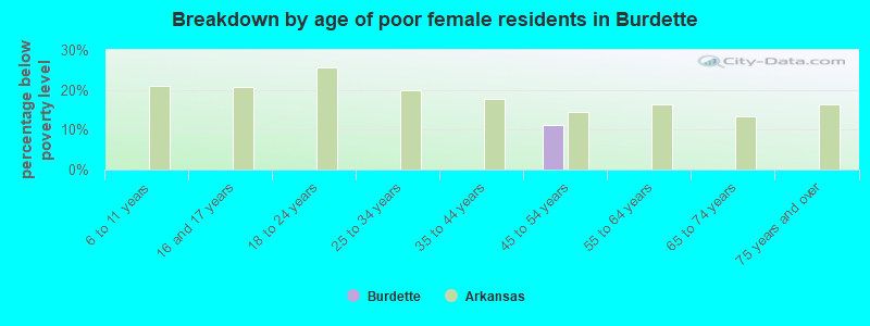 Breakdown by age of poor female residents in Burdette